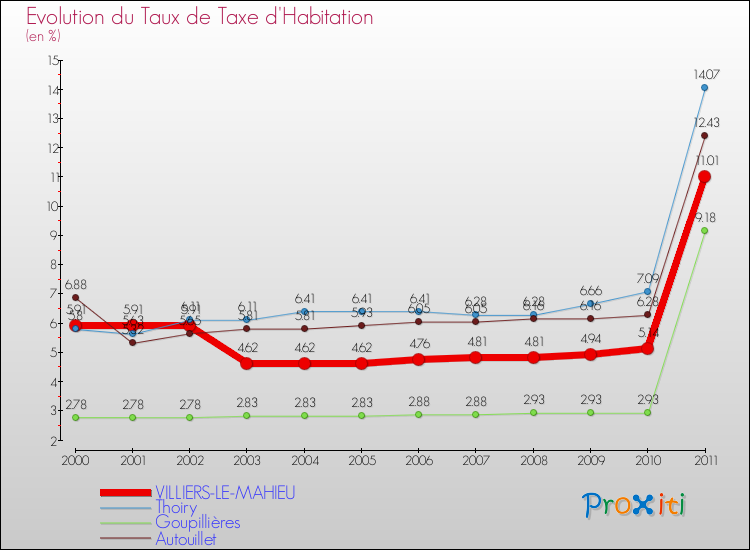 Evolution du taux de la taxe d'habitation pour VILLIERS-LE-MAHIEU et les communes proches Comparaison des taux de la taxe d'habitation pour VILLIERS-LE-MAHIEU et les communes voisines