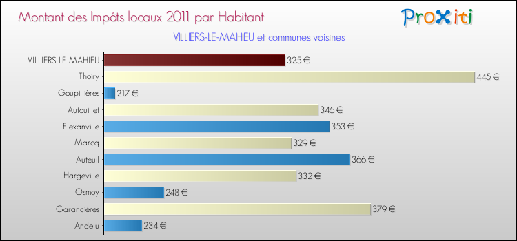 Montant des impôts locaux par Habitant pour VILLIERS-LE-MAHIEU et les communes proches Comparaison des impôts locaux par habitant pour VILLIERS-LE-MAHIEU et les communes voisines