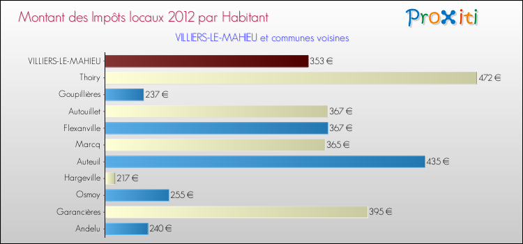 Montant des impôts locaux par Habitant pour VILLIERS-LE-MAHIEU et les communes proches Comparaison des impôts locaux par habitant pour VILLIERS-LE-MAHIEU et les communes voisines