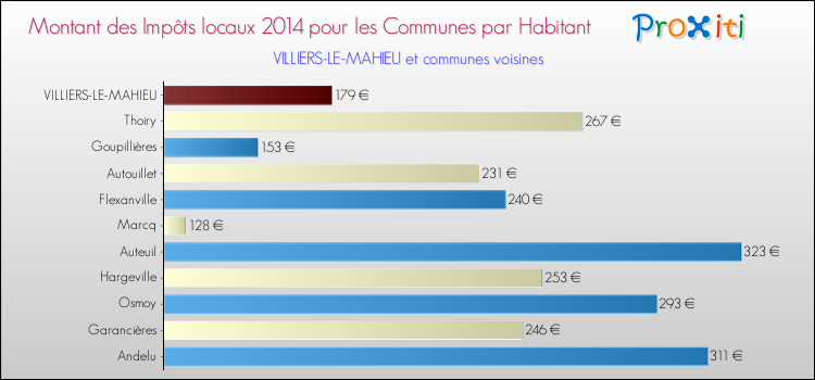 Montant des impôts locaux par Habitant pour VILLIERS-LE-MAHIEU et les communes proches en 2014 Comparaison des impôts locaux par habitant pour VILLIERS-LE-MAHIEU et les communes voisines en 2014