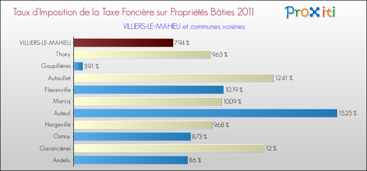 Taux d'imposition de la taxe foncière sur le bati 2011 pour VILLIERS-LE-MAHIEU et les communes proches Comparaison des taux d'imposition de la taxe foncière sur le bati 2011 pour VILLIERS-LE-MAHIEU et les communes voisines