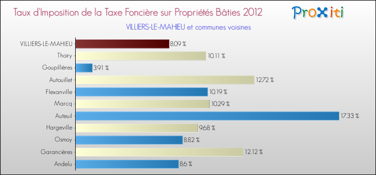 Taux d'imposition de la taxe foncière sur le bati 2012 pour VILLIERS-LE-MAHIEU et les communes proches Comparaison des taux d'imposition de la taxe foncière sur le bati 2012 pour VILLIERS-LE-MAHIEU et les communes voisines