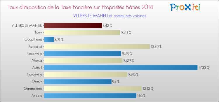 Taux d'imposition de la taxe foncière sur le bati 2014 pour VILLIERS-LE-MAHIEU et les communes proches Comparaison des taux d'imposition de la taxe foncière sur le bati 2014 pour VILLIERS-LE-MAHIEU et les communes voisines