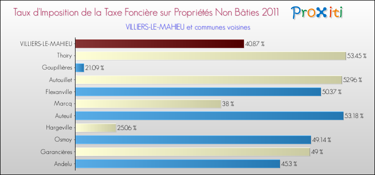 Taux d'imposition de la taxe foncière sur les immeubles et terrains non batis 2011 pour VILLIERS-LE-MAHIEU et les communes proches Comparaison des taux d'imposition de la taxe foncière sur les immeubles et terrains non batis 2011 pour VILLIERS-LE-MAHIEU et les communes voisines
