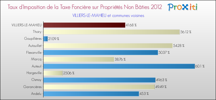 Taux d'imposition de la taxe foncière sur les immeubles et terrains non batis 2012 pour VILLIERS-LE-MAHIEU et les communes proches Comparaison des taux d'imposition de la taxe foncière sur les immeubles et terrains non batis 2012 pour VILLIERS-LE-MAHIEU et les communes voisines