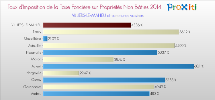 Taux d'imposition de la taxe foncière sur les immeubles et terrains non batis 2014 pour VILLIERS-LE-MAHIEU et les communes proches Comparaison des taux d'imposition de la taxe foncière sur les immeubles et terrains non batis 2014 pour VILLIERS-LE-MAHIEU et les communes voisines