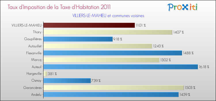 Taux d'imposition de la taxe d'habitation 2011 pour VILLIERS-LE-MAHIEU et les communes proches Comparaison des taux d'imposition de la taxe d'habitation 2011 pour VILLIERS-LE-MAHIEU et les communes voisines