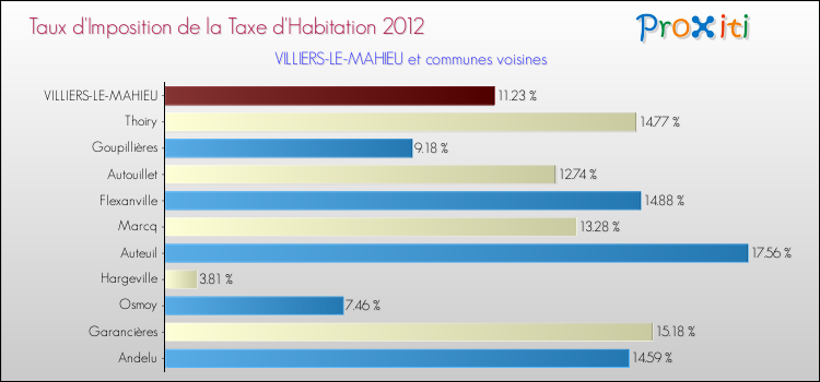 Taux d'imposition de la taxe d'habitation 2012 pour VILLIERS-LE-MAHIEU et les communes proches Comparaison des taux d'imposition de la taxe d'habitation 2012 pour VILLIERS-LE-MAHIEU et les communes voisines
