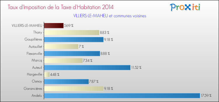 Taux d'imposition de la taxe d'habitation 2014 pour VILLIERS-LE-MAHIEU et les communes proches Comparaison des taux d'imposition de la taxe d'habitation 2014 pour VILLIERS-LE-MAHIEU et les communes voisines