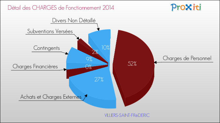 Décomposition des Charges de Fonctionnement 2014 de la commune de VILLIERS-SAINT-FRéDERIC Charges de Fonctionnement 2014 pour la commune de VILLIERS-SAINT-FRéDERIC