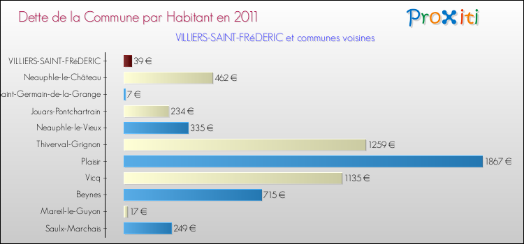 Dette par habitant de la commune en 2011 pour VILLIERS-SAINT-FRéDERIC et les communes proches Comparaison de la dette par habitant de la commune en 2011 pour VILLIERS-SAINT-FRéDERIC et les communes voisines