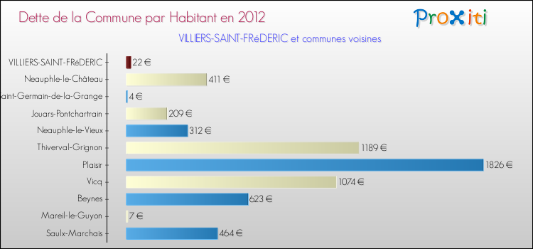 Dette par habitant de la commune en 2012 pour VILLIERS-SAINT-FRéDERIC et les communes proches Comparaison de la dette par habitant de la commune en 2012 pour VILLIERS-SAINT-FRéDERIC et les communes voisines