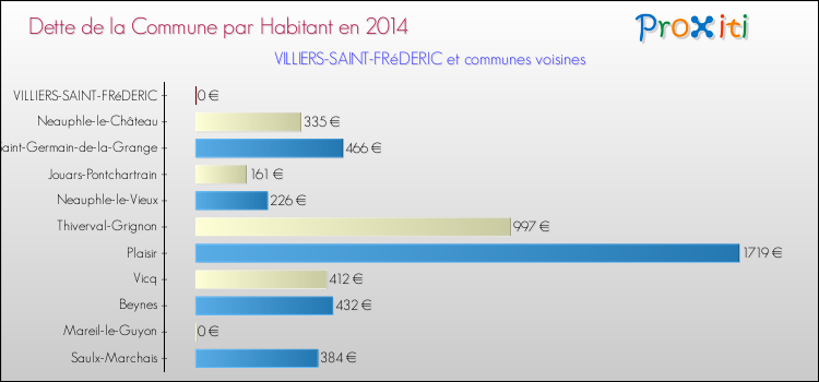 Dette par habitant de la commune en 2014 pour VILLIERS-SAINT-FRéDERIC et les communes proches Comparaison de la dette par habitant de la commune en 2014 pour VILLIERS-SAINT-FRéDERIC et les communes voisines
