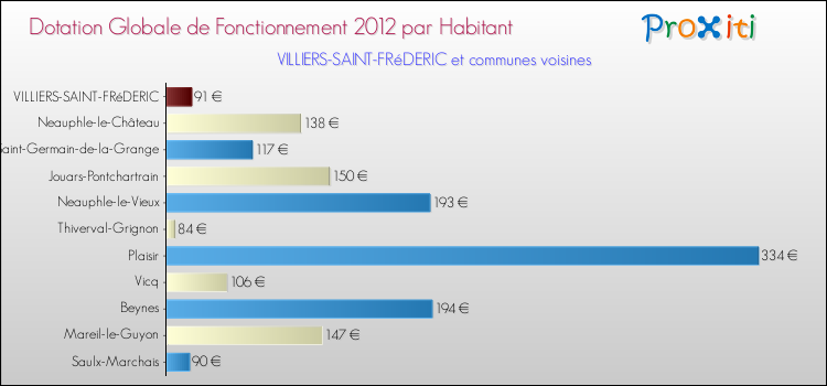 Montant des dotations globales de fonctionnement DGF par Habitant pour VILLIERS-SAINT-FRéDERIC et les communes proches Comparaison des des dotations globales de fonctionnement DGF par habitant pour VILLIERS-SAINT-FRéDERIC et les communes voisines