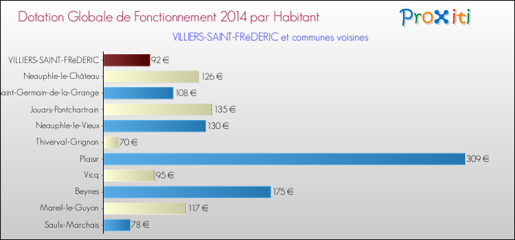 Montant des dotations globales de fonctionnement DGF par Habitant pour VILLIERS-SAINT-FRéDERIC et les communes proches en 2014. Comparaison des des dotations globales de fonctionnement DGF par habitant pour VILLIERS-SAINT-FRéDERIC et les communes voisines en 2014.