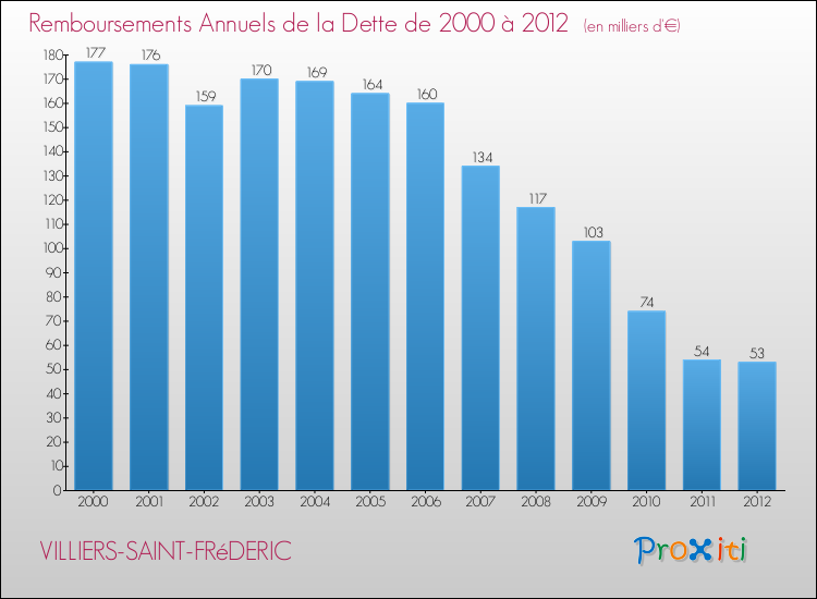 Evolution de l'annuité de la dette pour la commune de VILLIERS-SAINT-FRéDERIC de 2000 à 2012 Annuités de la dette pour VILLIERS-SAINT-FRéDERIC de 2000 à 2012