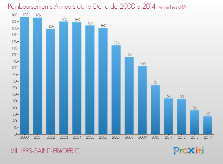 Evolution de l'annuité de la dette pour la commune de VILLIERS-SAINT-FRéDERIC de 2000 à 2014 Annuités de la dette pour VILLIERS-SAINT-FRéDERIC de 2000 à 2014