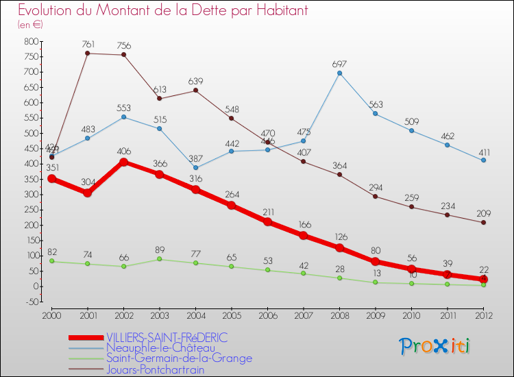 Evolution de la dette par habitant pour la commune de VILLIERS-SAINT-FRéDERIC et les communes proches de 2000 à 2012 Comparaison de la dette par habitant pour VILLIERS-SAINT-FRéDERIC et les communes voisines de 2000 à 2012