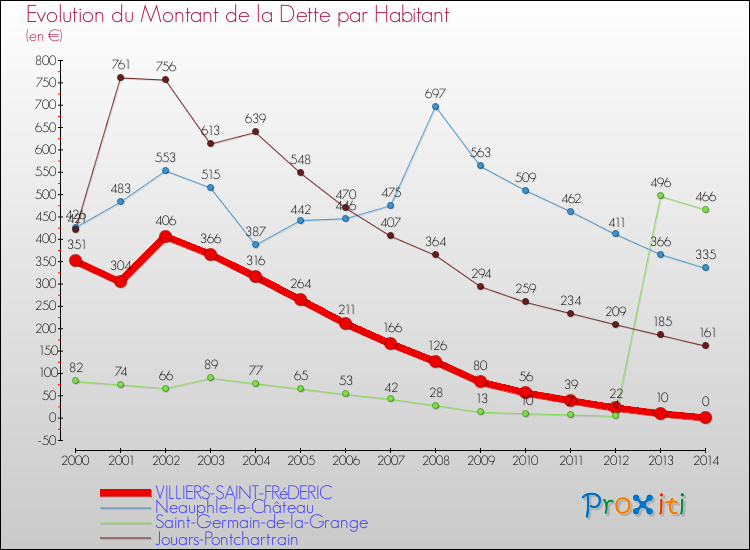 Evolution de la dette par habitant pour la commune de VILLIERS-SAINT-FRéDERIC et les communes proches de 2000 à 2014 Comparaison de la dette par habitant pour VILLIERS-SAINT-FRéDERIC et les communes voisines de 2000 à 2014