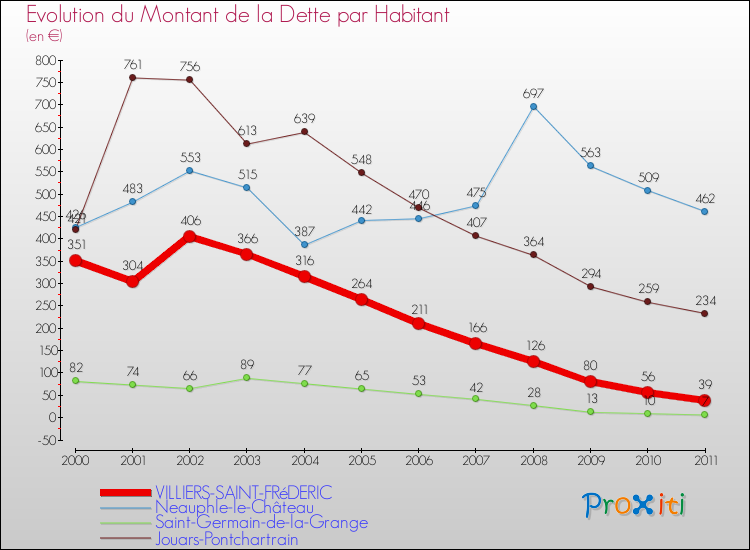 Evolution de la dette par habitant pour la commune de VILLIERS-SAINT-FRéDERIC et les communes proches Comparaison de la dette par habitant pour VILLIERS-SAINT-FRéDERIC et les communes voisines