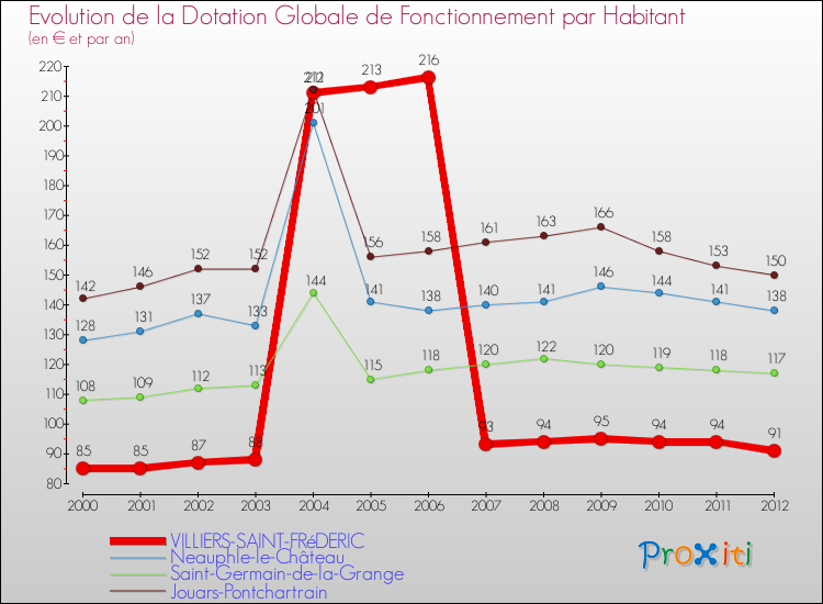 Evolution et montant de la dotation globale de fonctionnement par Habitant pour VILLIERS-SAINT-FRéDERIC et les communes proches Comparaison des dotations globales de fonctionnement par habitant pour VILLIERS-SAINT-FRéDERIC et les communes voisines