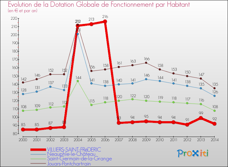 Evolution et montant de la dotation globale de fonctionnement par Habitant pour VILLIERS-SAINT-FRéDERIC et les communes proches de 2000 à 2014. Comparaison des dotations globales de fonctionnement par habitant pour VILLIERS-SAINT-FRéDERIC et les communes voisines de 2000 à 2014.