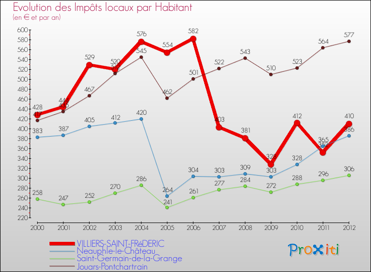 Evolution et montant des impôts locaux par Habitant pour VILLIERS-SAINT-FRéDERIC et les communes proches Comparaison des impôts locaux par habitant pour VILLIERS-SAINT-FRéDERIC et les communes voisines