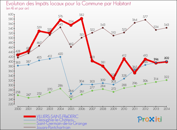 Evolution et montant des impôts locaux par Habitant pour VILLIERS-SAINT-FRéDERIC et les communes proches de 2000 à 2014 Comparaison des impôts locaux par habitant pour VILLIERS-SAINT-FRéDERIC et les communes voisines de 2000 à 2014