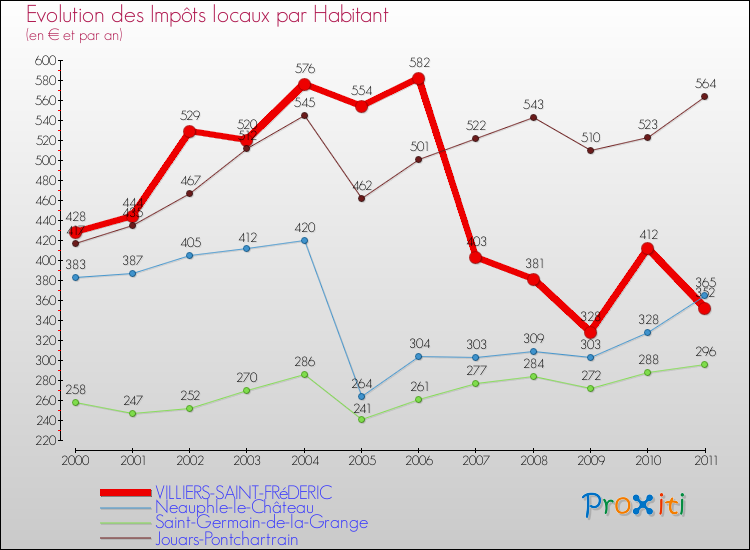 Evolution et montant des impôts locaux par Habitant pour VILLIERS-SAINT-FRéDERIC et les communes proches Comparaison des impôts locaux par habitant pour VILLIERS-SAINT-FRéDERIC et les communes voisines