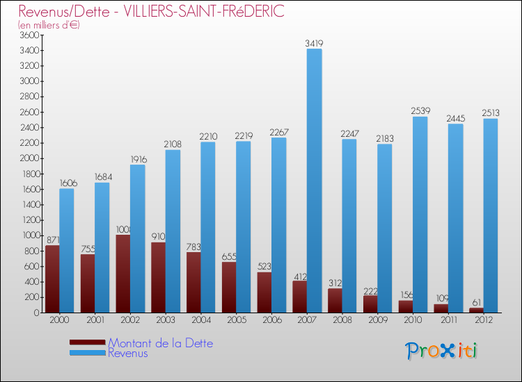 Evolution comparée de la dette et des revenus pour la commune de VILLIERS-SAINT-FRéDERIC de 2000 à 2012 Comparaison de la dette et des revenus pour VILLIERS-SAINT-FRéDERIC de 2000 à 2012