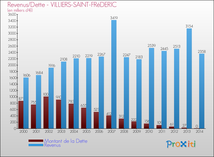 Evolution comparée de la dette et des revenus pour la commune de VILLIERS-SAINT-FRéDERIC de 2000 à 2014 Comparaison de la dette et des revenus pour VILLIERS-SAINT-FRéDERIC de 2000 à 2014