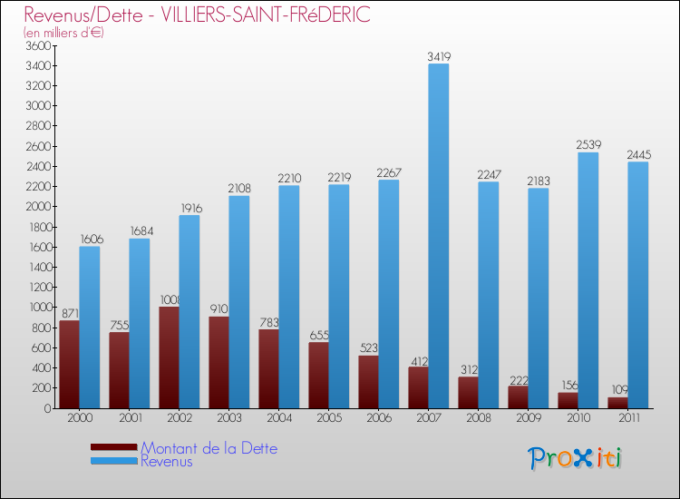 Evolution comparée de la dette et des revenus pour la commune de VILLIERS-SAINT-FRéDERIC de 2000 à 2011 Comparaison de la dette et des revenus pour VILLIERS-SAINT-FRéDERIC de 2000 à 2011