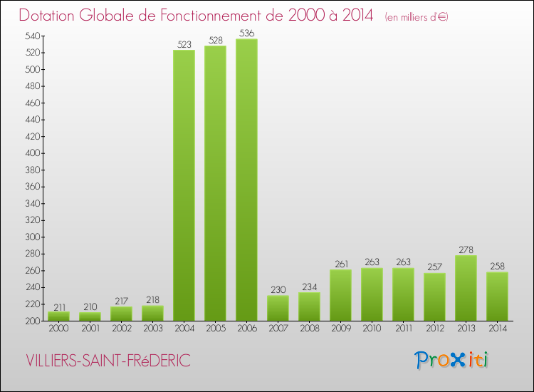 Evolution du montant de la Dotation Globale de Fonctionnement pour la commune de VILLIERS-SAINT-FRéDERIC de 2000 à 2014 Evolution du montant de la Dotation Globale de Fonctionnement pour VILLIERS-SAINT-FRéDERIC de 2000 à 2014