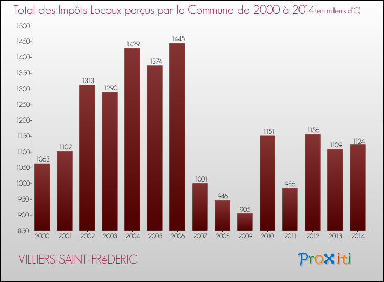 Evolution des Impôts Locaux pour la commune de VILLIERS-SAINT-FRéDERIC de 2000 à 2014 Evolution des Impôts Locaux pour VILLIERS-SAINT-FRéDERIC de 2000 à 2014