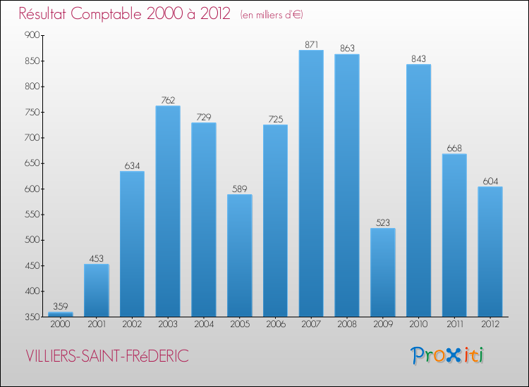 Evolution du résultat comptable pour la commune de VILLIERS-SAINT-FRéDERIC de 2000 à 2012 Evolution du résultat comptable pour VILLIERS-SAINT-FRéDERIC de 2000 à 2012