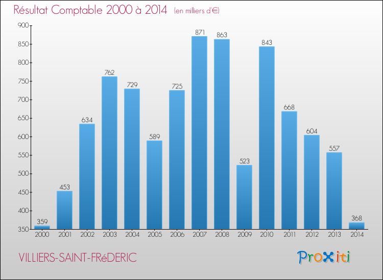 Evolution du résultat comptable pour la commune de VILLIERS-SAINT-FRéDERIC de 2000 à 2014 Evolution du résultat comptable pour VILLIERS-SAINT-FRéDERIC de 2000 à 2014