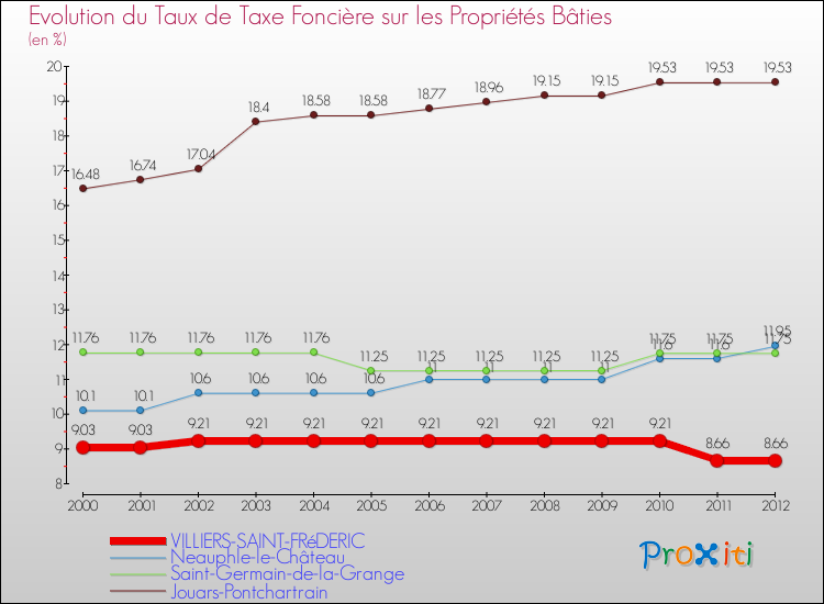 Evolution du taux de la taxe foncière sur le bati pour VILLIERS-SAINT-FRéDERIC et les communes proches de 2000 à 2012 Comparaison des taux de taxe foncière sur le bati pour VILLIERS-SAINT-FRéDERIC et les communes voisines de 2000 à 2012