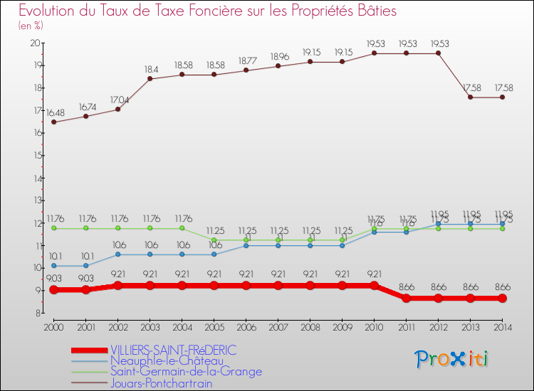 Evolution du taux de la taxe foncière sur le bati pour VILLIERS-SAINT-FRéDERIC et les communes proches de 2000 à 2014 Comparaison des taux de taxe foncière sur le bati pour VILLIERS-SAINT-FRéDERIC et les communes voisines de 2000 à 2014