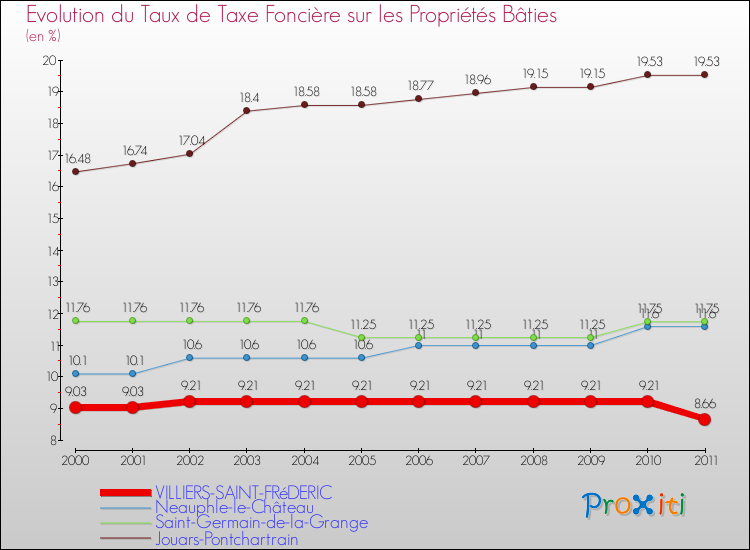 Evolution du taux de la taxe foncière sur le bati pour VILLIERS-SAINT-FRéDERIC et les communes proches Comparaison des taux de taxe foncière sur le bati pour VILLIERS-SAINT-FRéDERIC et les communes voisines