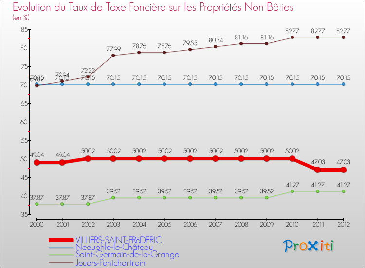 Evolution du taux de la taxe foncière sur les immeubles et terrains non batis pour VILLIERS-SAINT-FRéDERIC et les communes proches de 2000 à 2012 Comparaison des taux de la taxe foncière sur les immeubles et terrains non batis pour VILLIERS-SAINT-FRéDERIC et les communes voisines de 2000 à 2012