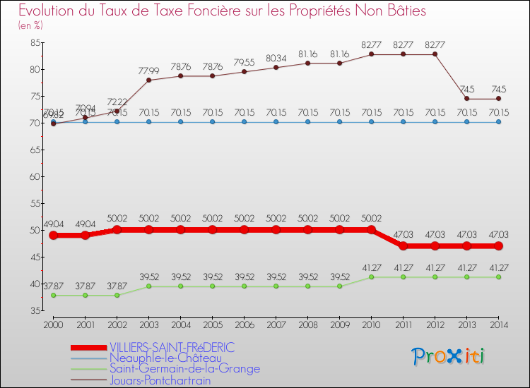Evolution du taux de la taxe foncière sur les immeubles et terrains non batis pour VILLIERS-SAINT-FRéDERIC et les communes proches de 2000 à 2014 Comparaison des taux de la taxe foncière sur les immeubles et terrains non batis pour VILLIERS-SAINT-FRéDERIC et les communes voisines de 2000 à 2014