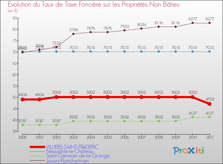 Evolution du taux de la taxe foncière sur les immeubles et terrains non batis pour VILLIERS-SAINT-FRéDERIC et les communes proches Comparaison des taux de la taxe foncière sur les immeubles et terrains non batis pour VILLIERS-SAINT-FRéDERIC et les communes voisines