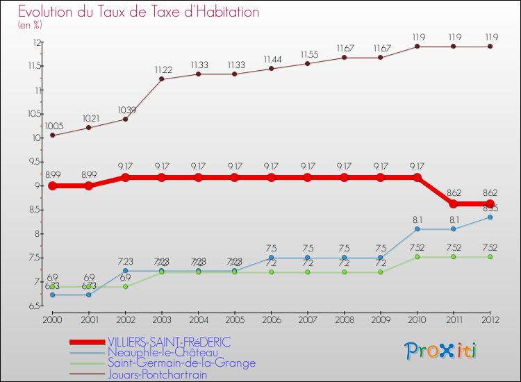 Evolution du taux de la taxe d'habitation pour VILLIERS-SAINT-FRéDERIC et les communes proches Comparaison des taux de la taxe d'habitation pour VILLIERS-SAINT-FRéDERIC et les communes voisines