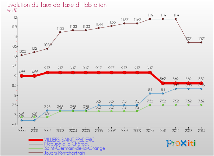 Evolution du taux de la taxe d'habitation pour VILLIERS-SAINT-FRéDERIC et les communes proches de 2000 à 2014 Comparaison des taux de la taxe d'habitation pour VILLIERS-SAINT-FRéDERIC et les communes voisines de 2000 à 2014