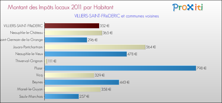 Montant des impôts locaux par Habitant pour VILLIERS-SAINT-FRéDERIC et les communes proches Comparaison des impôts locaux par habitant pour VILLIERS-SAINT-FRéDERIC et les communes voisines