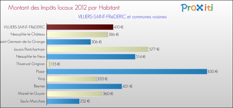 Montant des impôts locaux par Habitant pour VILLIERS-SAINT-FRéDERIC et les communes proches Comparaison des impôts locaux par habitant pour VILLIERS-SAINT-FRéDERIC et les communes voisines