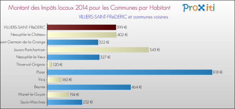 Montant des impôts locaux par Habitant pour VILLIERS-SAINT-FRéDERIC et les communes proches en 2014 Comparaison des impôts locaux par habitant pour VILLIERS-SAINT-FRéDERIC et les communes voisines en 2014