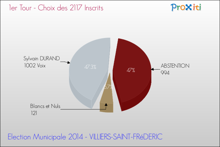 Résultats par rapport aux inscrits au 1er Tour des Elections Municipales 2014 de la commune de VILLIERS-SAINT-FRéDERIC Elections Municipales 2014 - Résultats par rapport aux inscrits au 1er Tour pour la commune de VILLIERS-SAINT-FRéDERIC