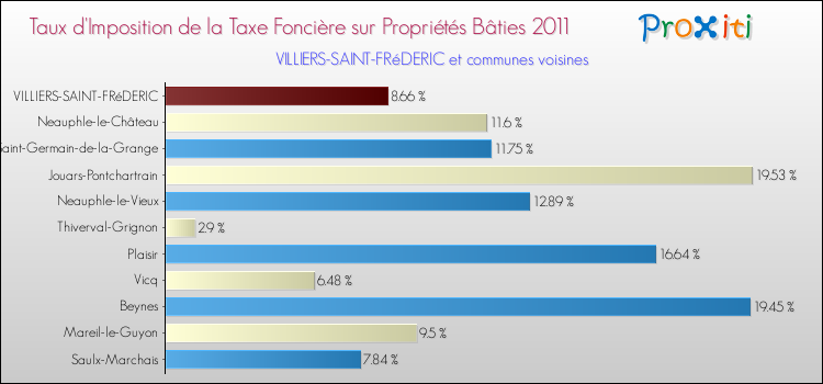 Taux d'imposition de la taxe foncière sur le bati 2011 pour VILLIERS-SAINT-FRéDERIC et les communes proches Comparaison des taux d'imposition de la taxe foncière sur le bati 2011 pour VILLIERS-SAINT-FRéDERIC et les communes voisines