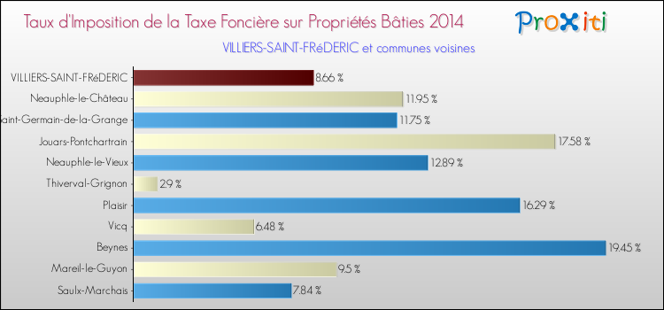 Taux d'imposition de la taxe foncière sur le bati 2014 pour VILLIERS-SAINT-FRéDERIC et les communes proches Comparaison des taux d'imposition de la taxe foncière sur le bati 2014 pour VILLIERS-SAINT-FRéDERIC et les communes voisines